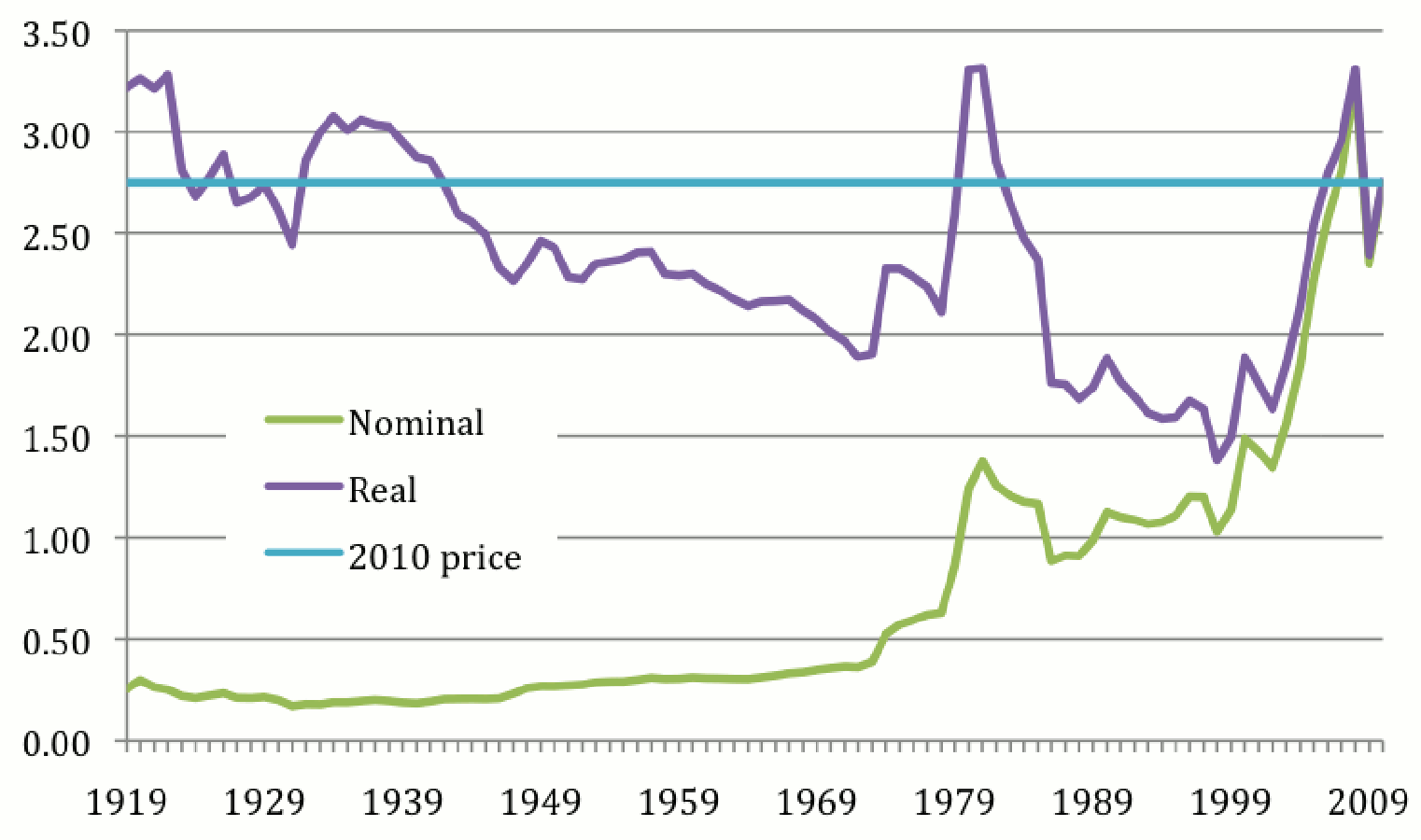 Gas Prices Adjusted For Inflation Chart