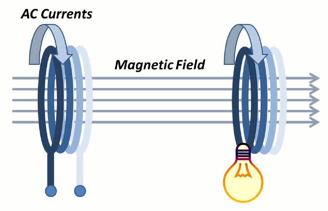 double sided magnets for clearing energy fields