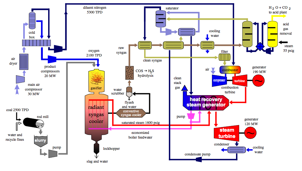 Considerations For Igcc Power Plant Designs