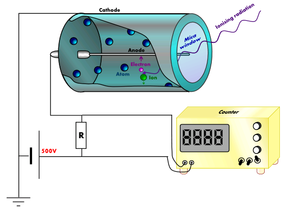 High Sensitivity Helium-3 He-3 Neutron Detector Proportional Counter Tube SNM-56 