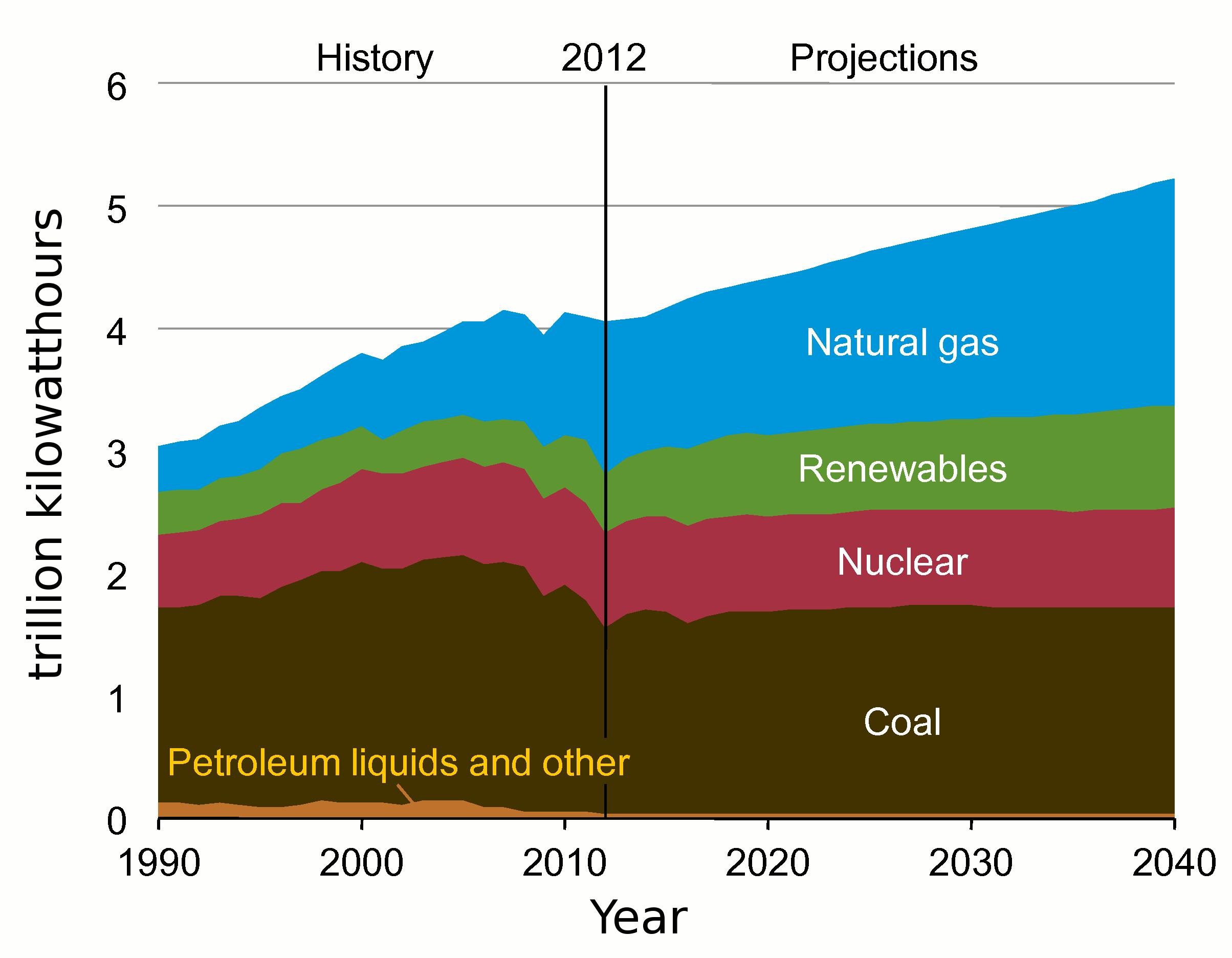 Changes in Energy Production in the US