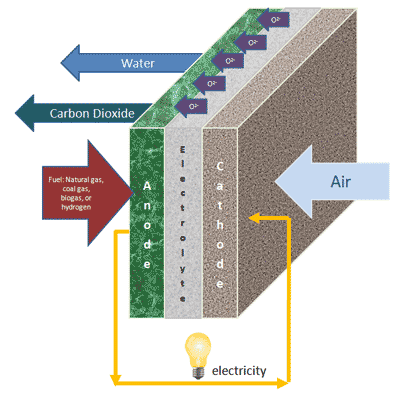 How does a solid oxide bloom energy fuel cell work?