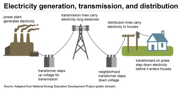 What Does Energy Generation Mean