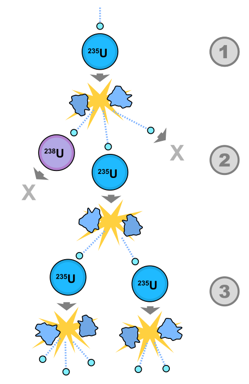 Sub Section: Nature - Uranium Breeding