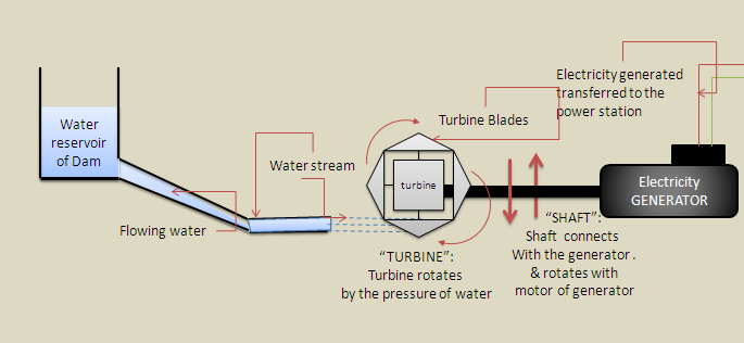 Hydropower Flow Chart