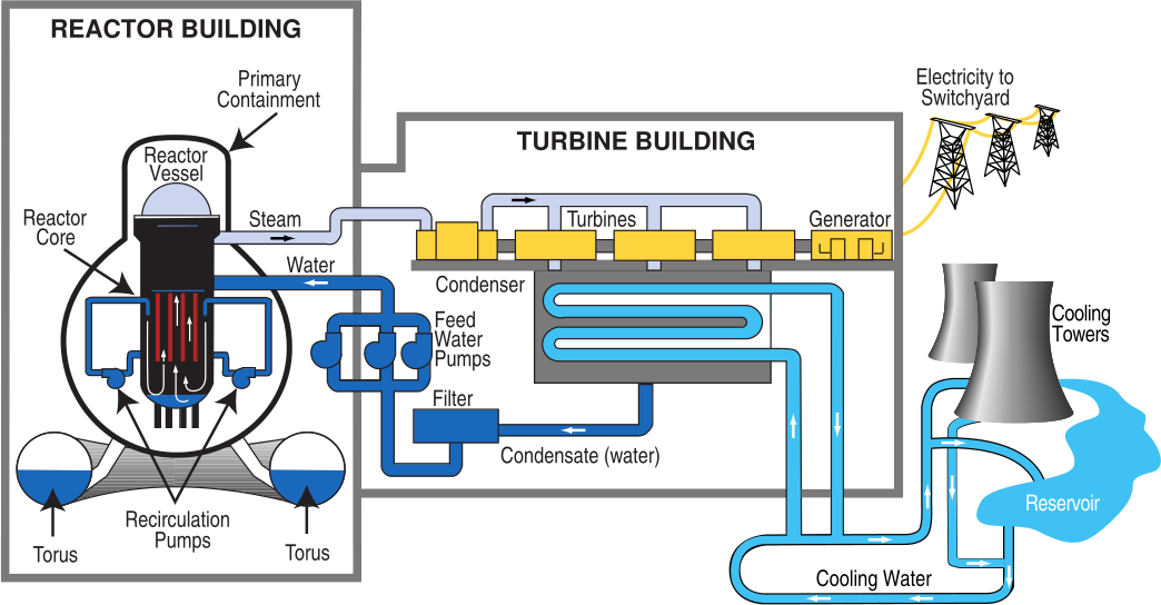 nuclear fission generator