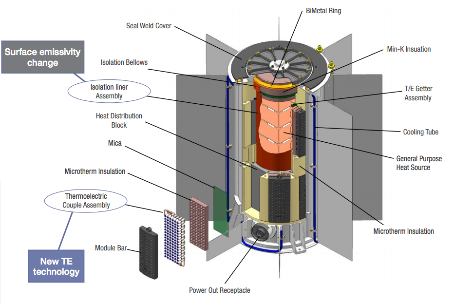 Review Preview of Nuclear Battery Technology