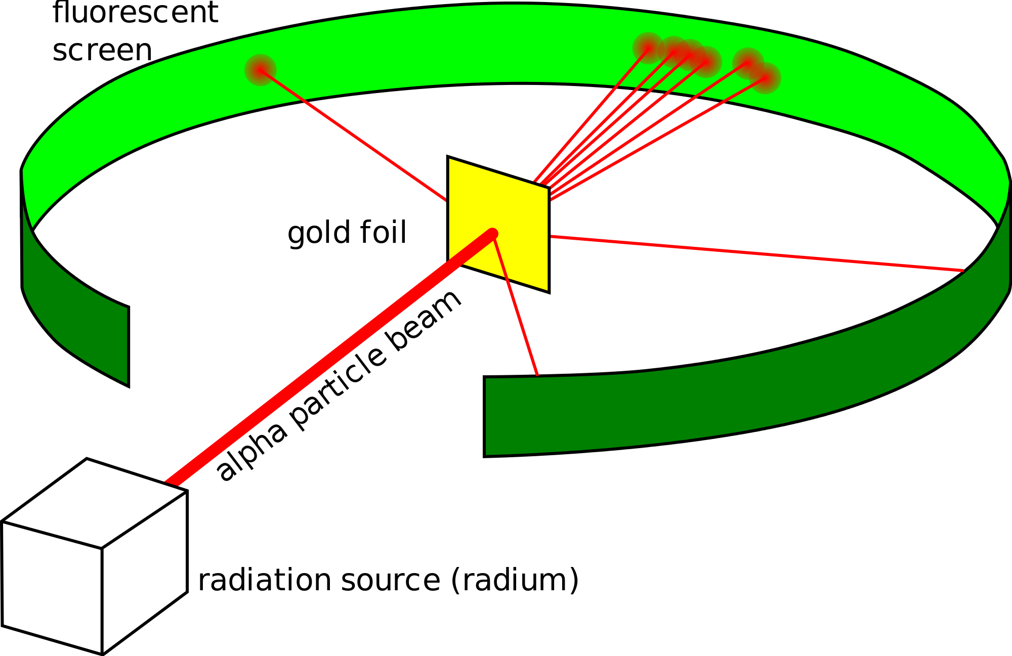 Rutherford Gold Foil Experiment