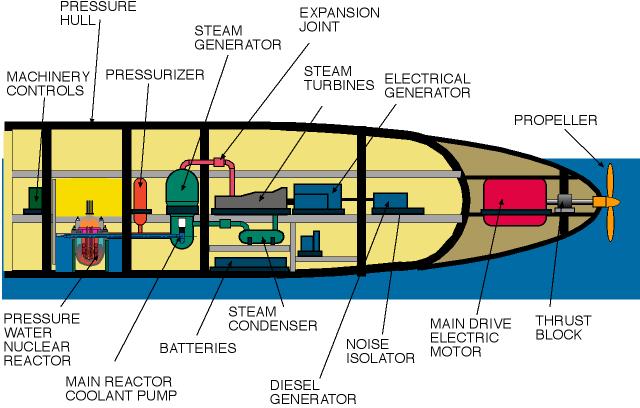 Nuclear Submarine Reactor