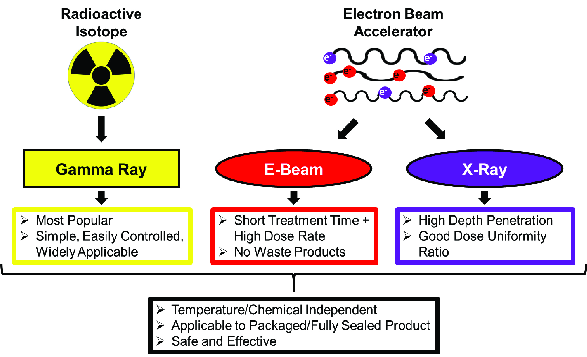 gamma rays radiation