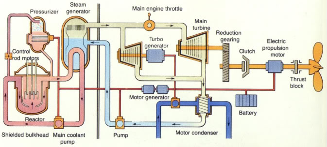 Nuclear Submarine Reactor