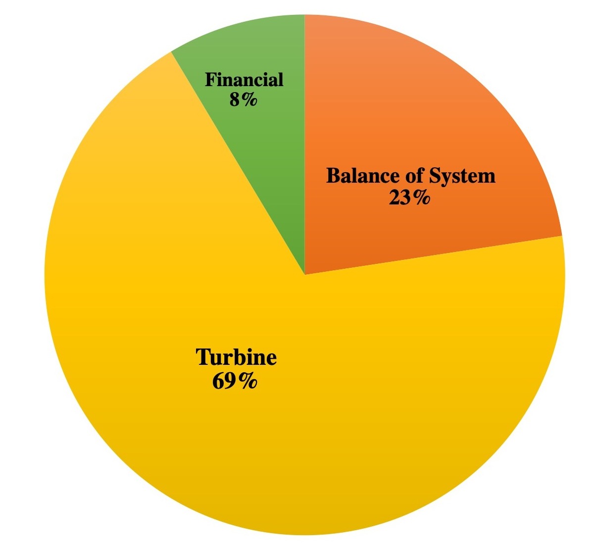 Cost Analysis of the United States' LandBased Wind Energy