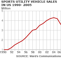 SUV sales