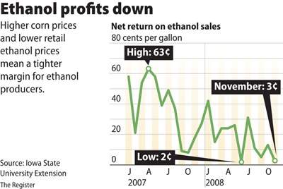 Plunging profits trump ethanol's previous fears | The Des Moines