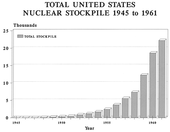 Newly Declassified Data Shows Unexplained Increase In U.S. Nuclear Warhead  Stockpile